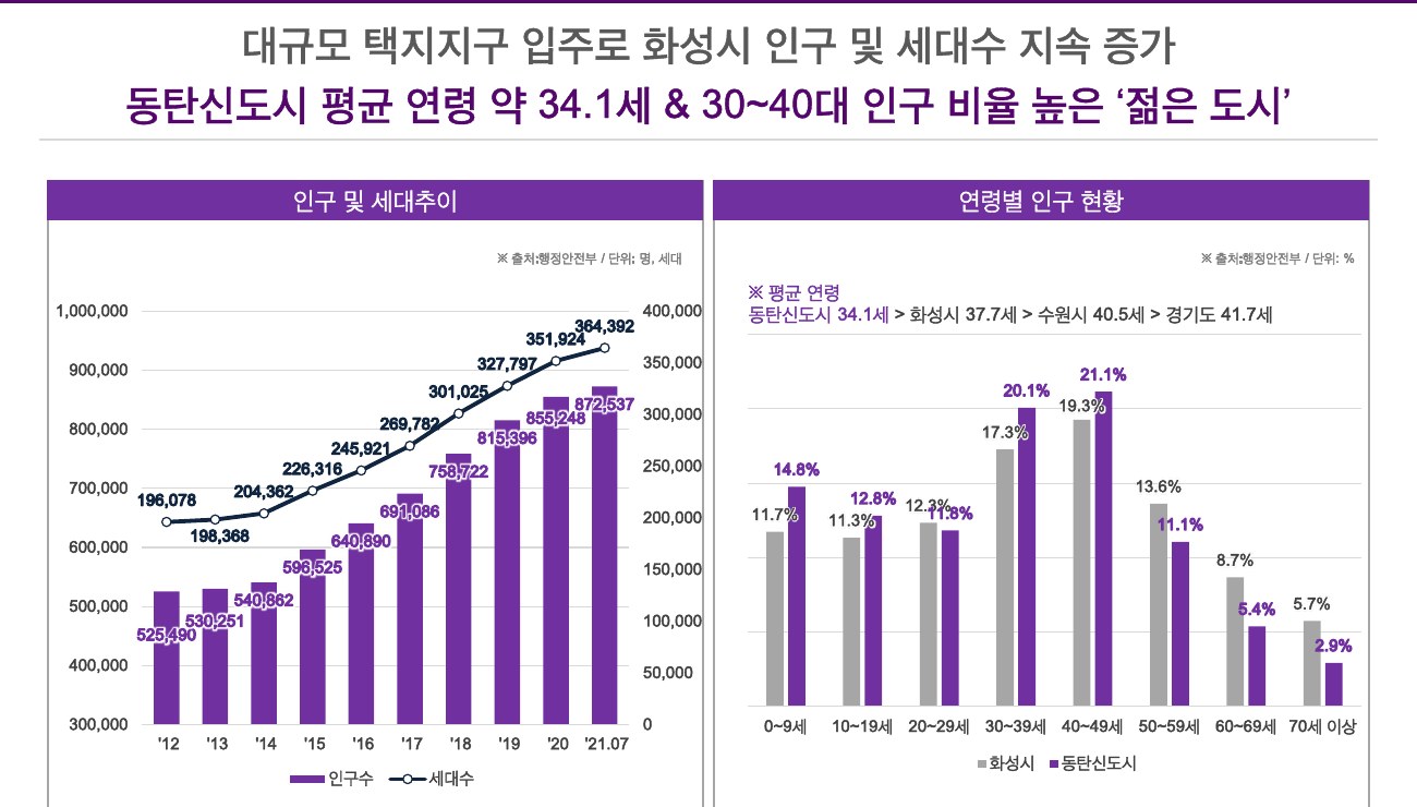 화성시 인구 및 수요 분석 자료